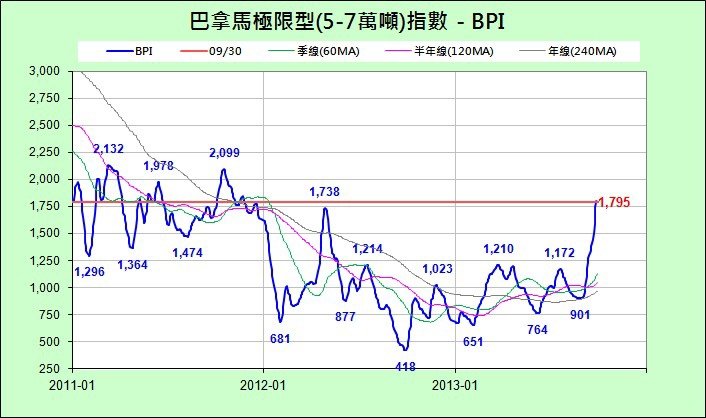 BPI_近3年_2013-0930.jpg