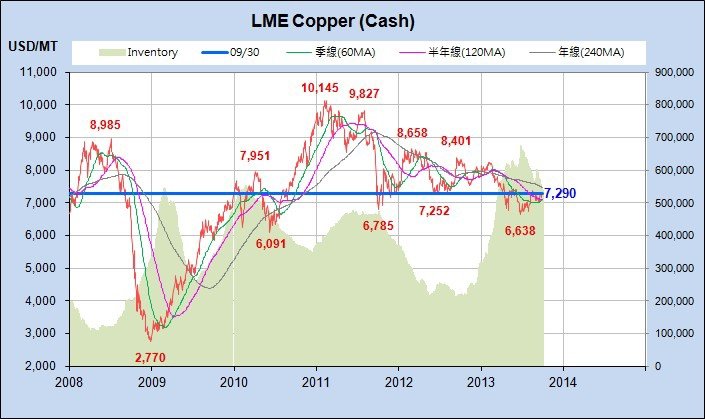 Copper_近6年_2013-0930.jpg