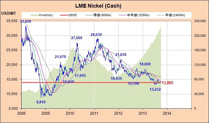 Nickel_近6年_2013-0930.jpg