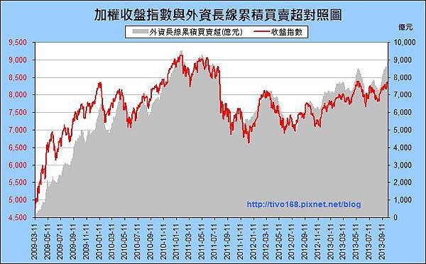 外資買賣超_長期_2013-1008.jpg