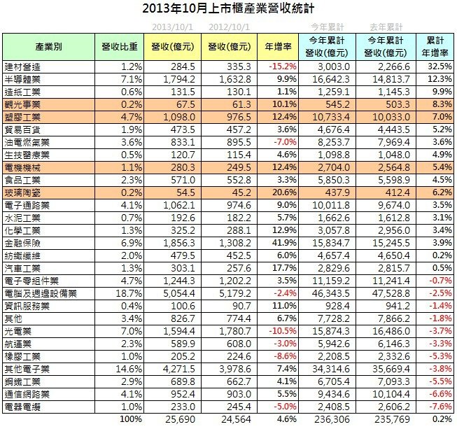 營收統計(3)_2013-10