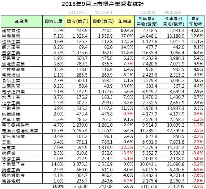 營收統計(4)_2013-10