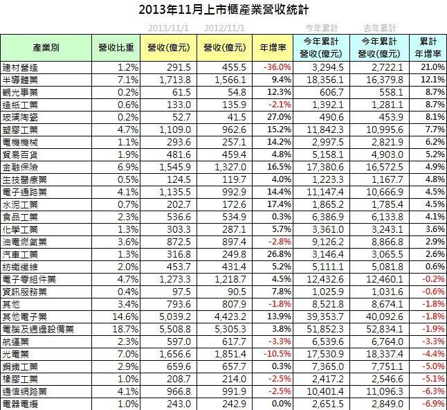 2013-11_營收統計3