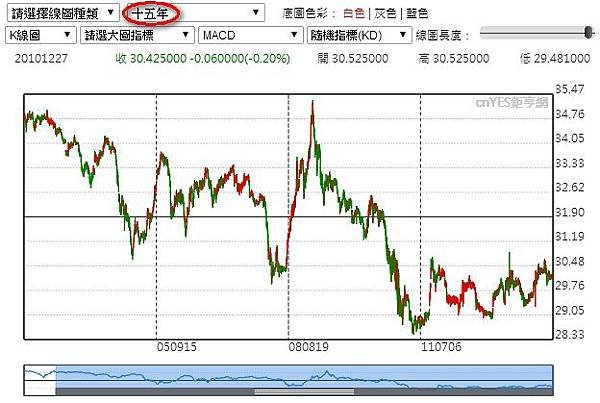 USDTWD_0