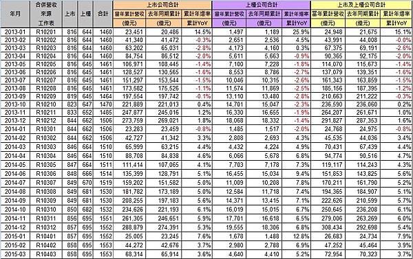 上市櫃營收統計_2015-03