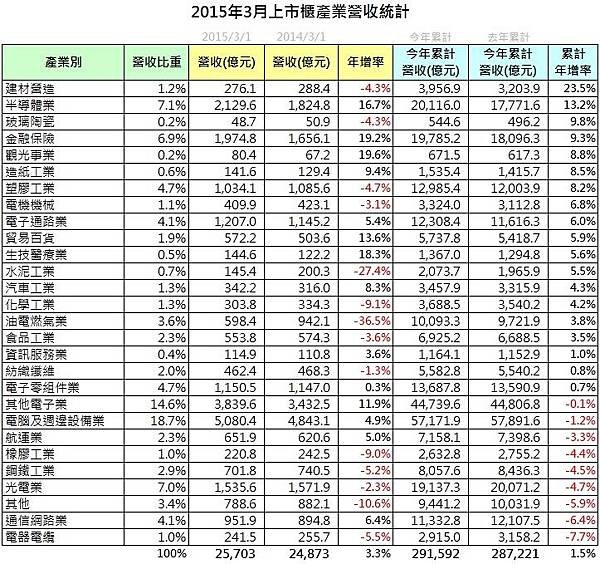 上市櫃產業營收統計_2015-03