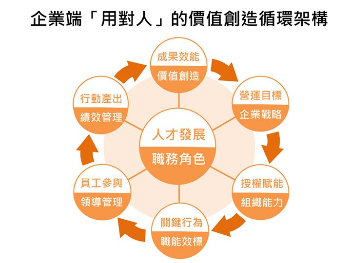 企業端用對人的價值創造循環架構.jpg