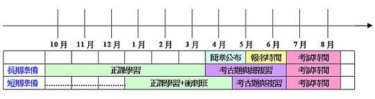 轉學考短期衝刺班