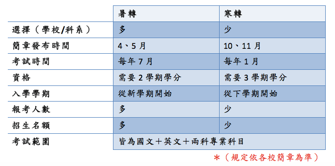 暑轉v.s.寒轉