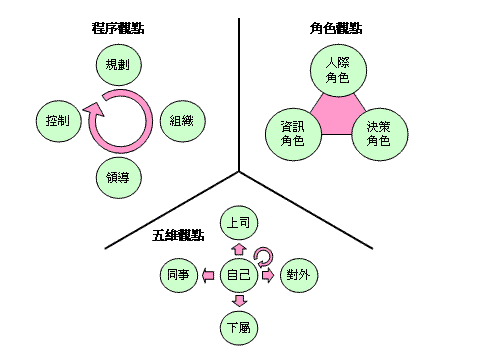 管理學觀點