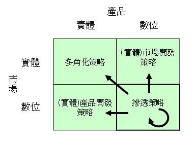 網路行銷產品市場擴充矩陣3