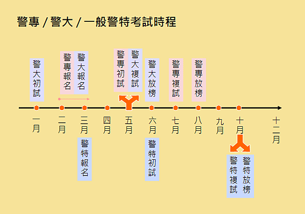 警專,警大,警專考試,警察考試,警專考試日期,警專考試時間,警專資格,警專考試科目,警察報考,考警專,考警大,警察大學,中央警察大學,警大放榜,警察專科學校