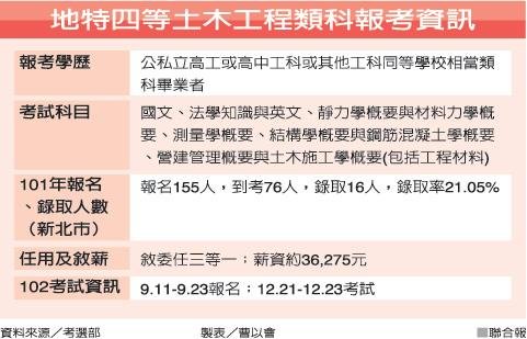 地特四等