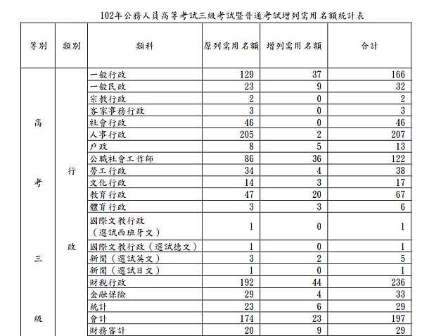 102增列