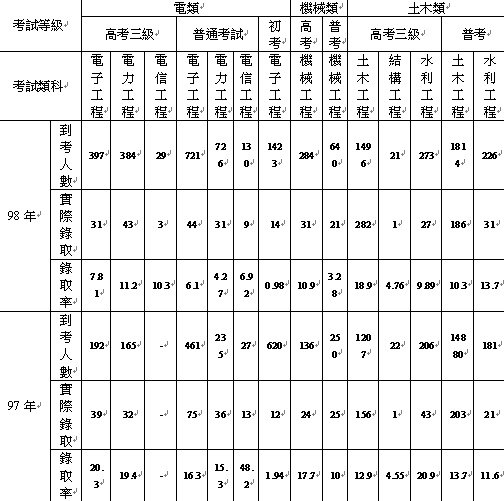 國家考試任用計畫表 (電類、機械、土木).bmp