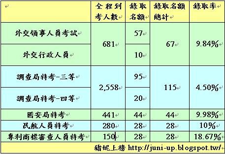 102年外交、調查、國安、民航及專利商標審查人員特考第一試