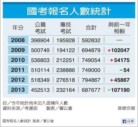 國考報名人數統計08-13年