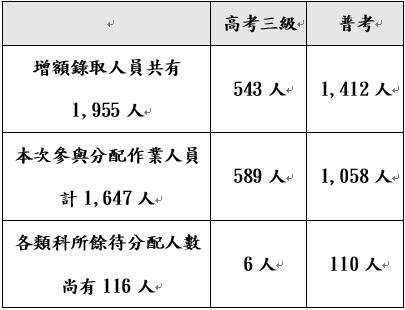 102年高普考增額人數