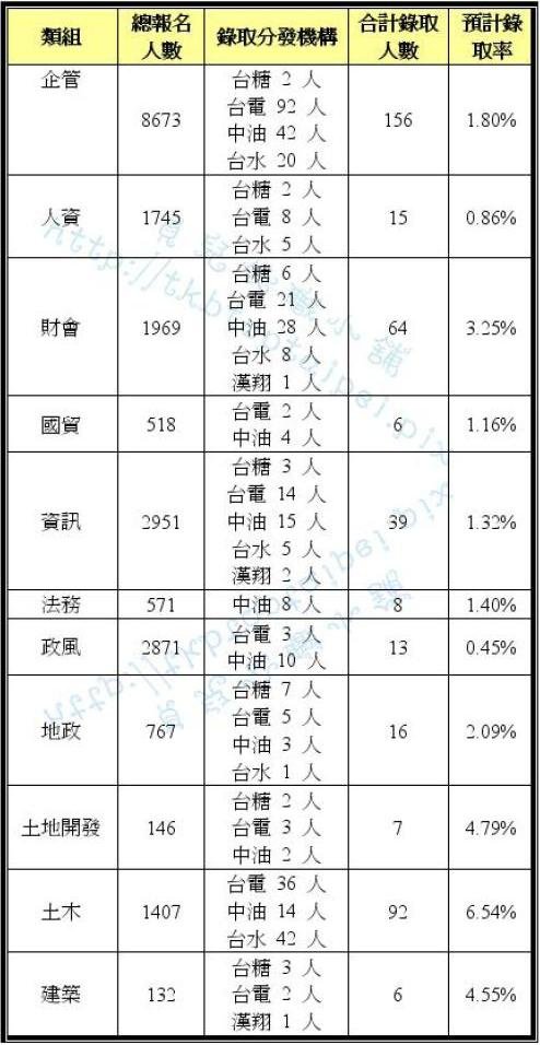 102年國營聯招預計錄取率(缺到考人數)貝1