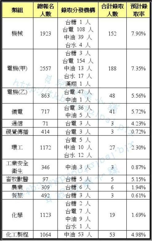 102年國營聯招預計錄取率(缺到考人數)貝2