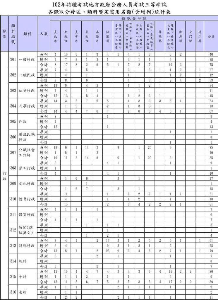 102年地特需用名額及增列-三等行政類