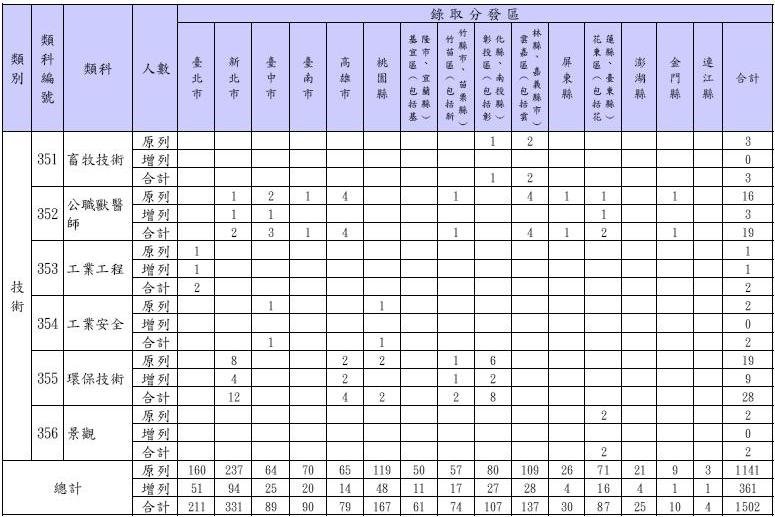 102年地特需用名額及增列-三等技術類2