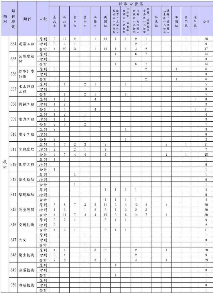 102年地特需用名額及增列-三等技術類