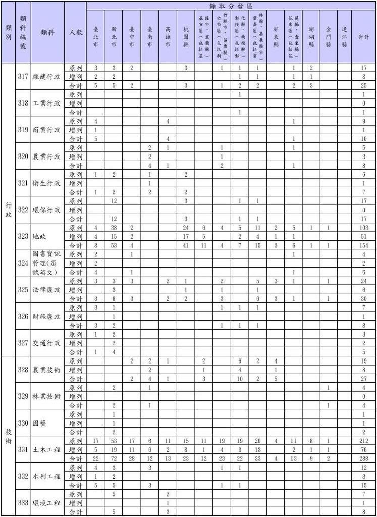 102年地特需用名額及增列-三等行政類2