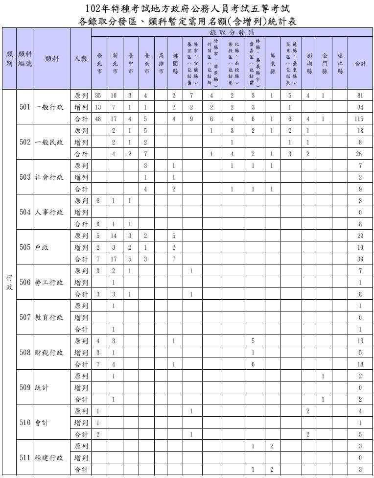 102年地特需用名額及增列-五等行政類