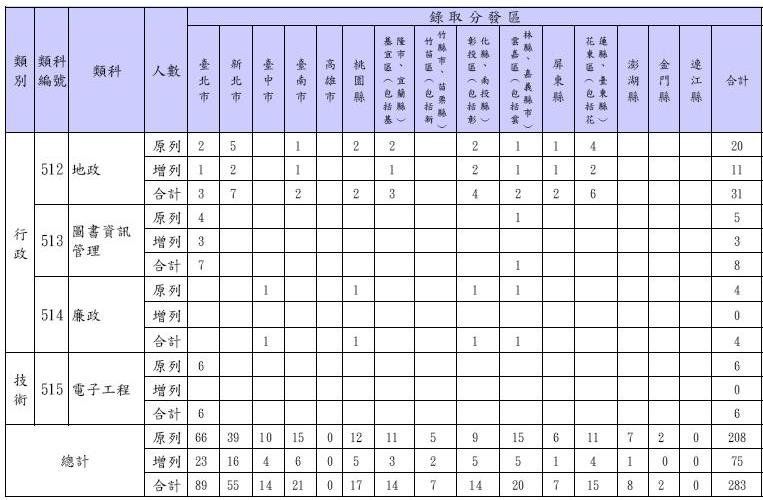 102年地特需用名額及增列-五等技術類