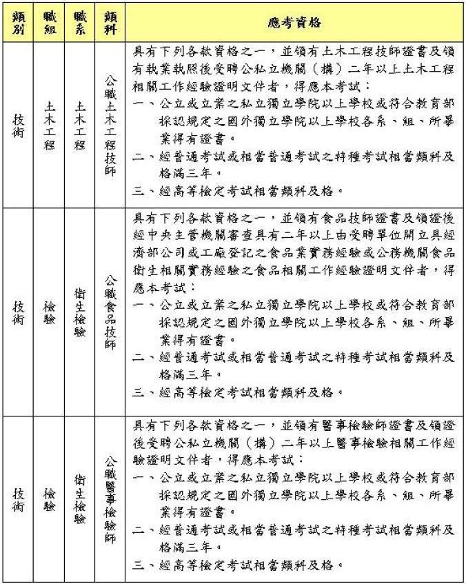 102年技師預計新規