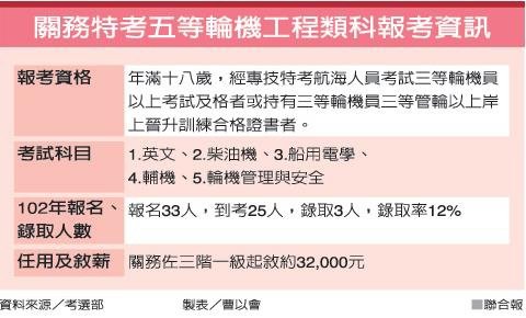 關務特考五等輪機工程類