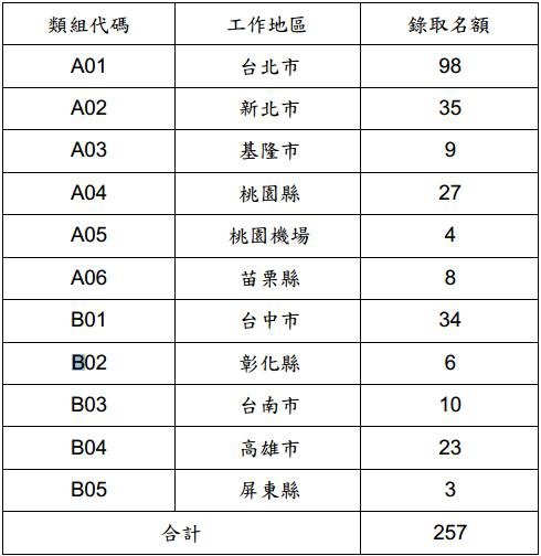 102宏華第三次們市遴選