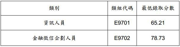 102年金融聯合徵信正取最低錄取分數