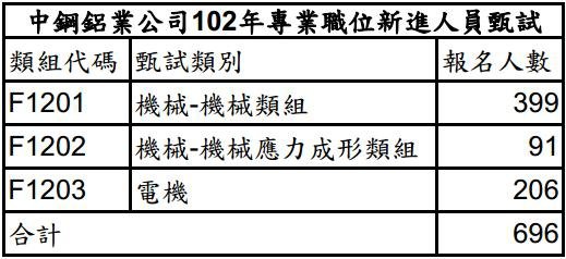 102年中鋼鋁業報名人數