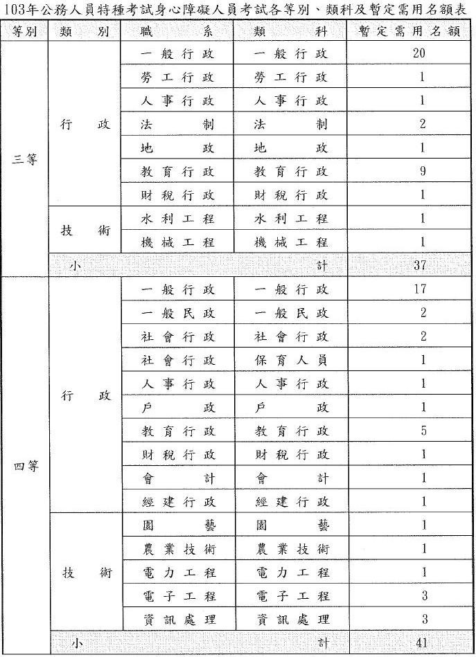 103年身障需用名額