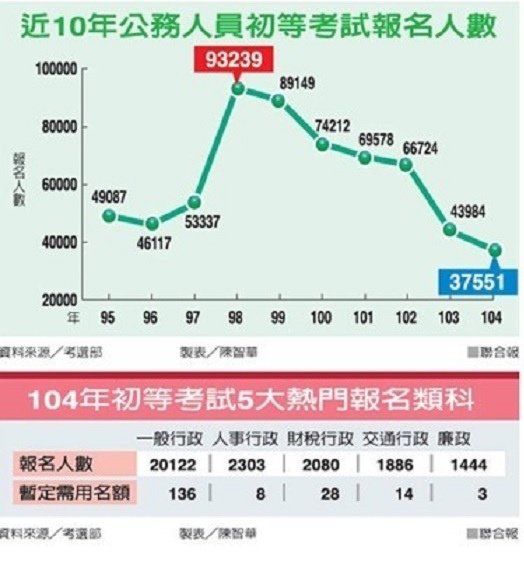 初等考報名人數