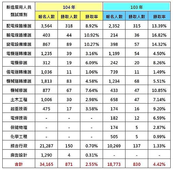 104台電雇員報名人數.jpg