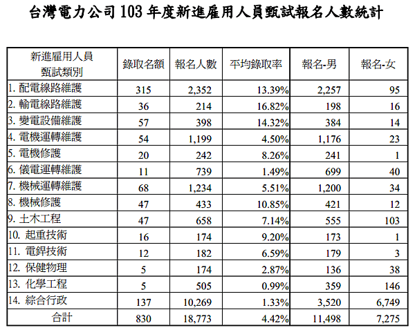 台電雇員103年報名人數及平均錄取率