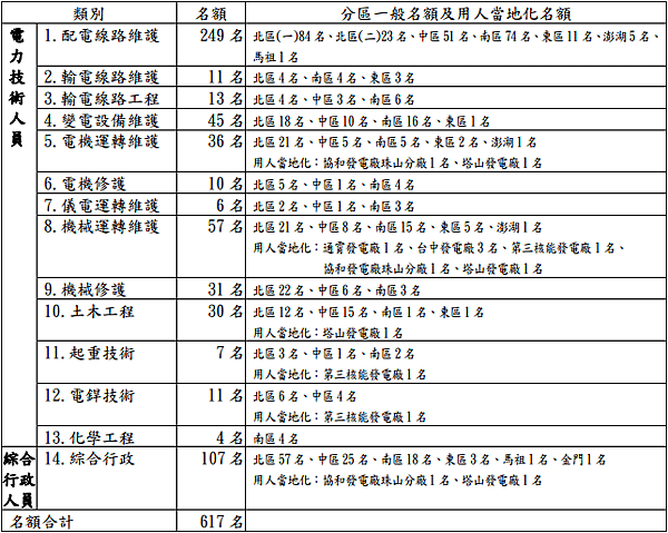 台電107年5月招考新進僱用人員。5/12考試。預定招考70