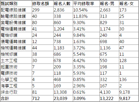 台電107年5月招考新進僱用人員。5/12考試。預定招考70