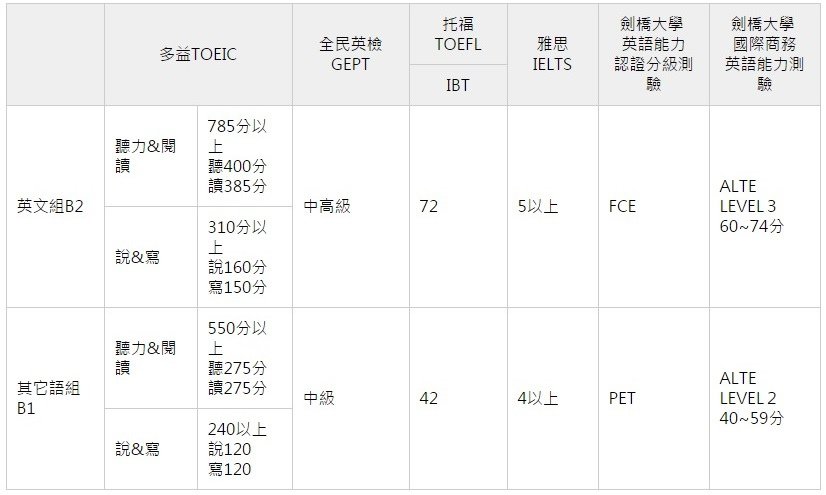 英文檢定