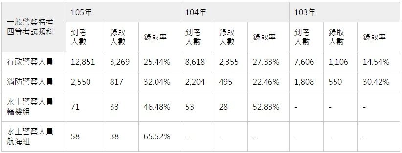 一般行政警察四等錄取率