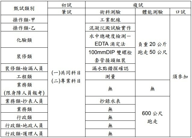 107年台灣自來公司(台水)基層人員招考305名。12/14