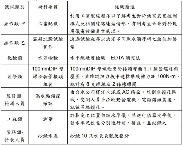 107年台灣自來公司(台水)基層人員招考305名。12/14