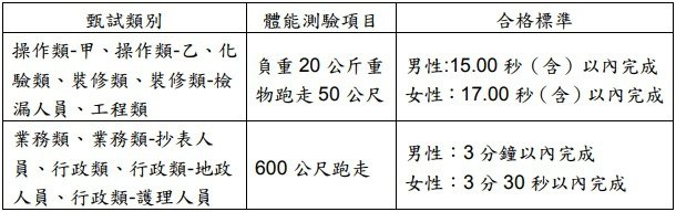 107年台灣自來公司(台水)基層人員招考305名。12/14