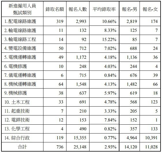 106台電雇員錄取率