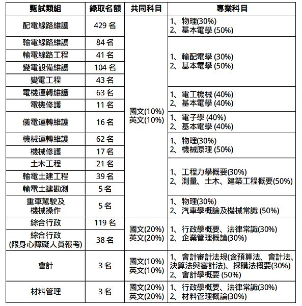 114年台電雇員招聘 將在114/5/4考筆試