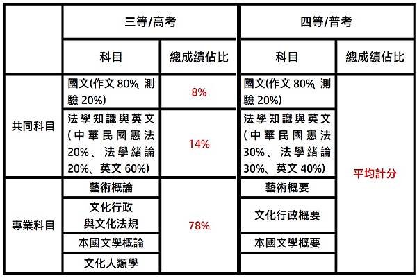 113年3月近年開缺最多的一次 行政類的文藝富薪類組—文化