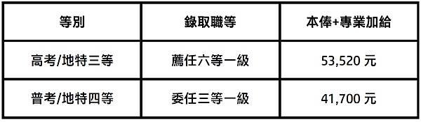 113年3月近年開缺最多的一次 行政類的文藝富薪類組—文化